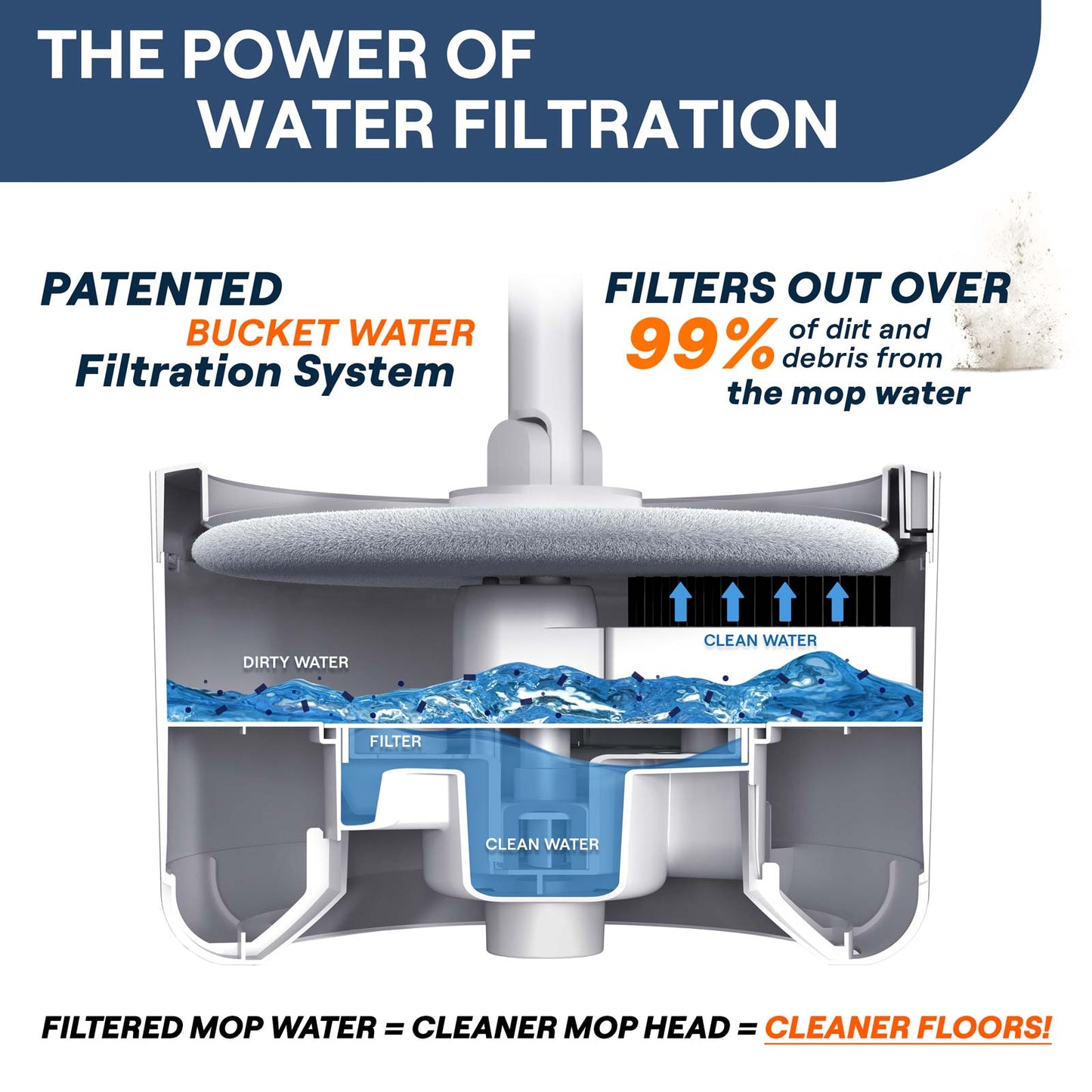 VENETIO iMOP Spin Mop Refills - Include 10" Washable Microfiber Mop Pad Replacements and Water Filter Replacements